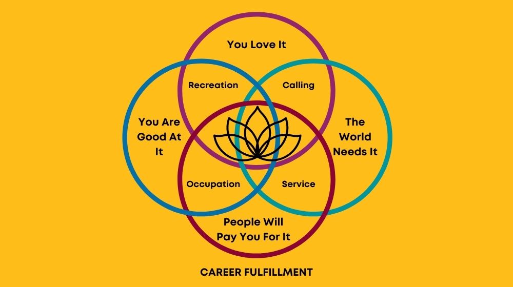 Career fulfillment venn diagram